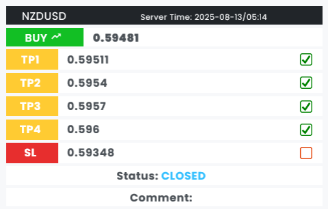 تحلیل و سیگنال فارکس NZDUSD قبل از ورود به معامله لانگ