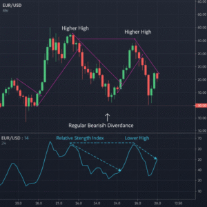 واگرایی-اندیکاتور RSI