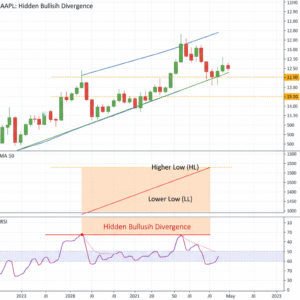 واگرایی مخفی RSIصعودی